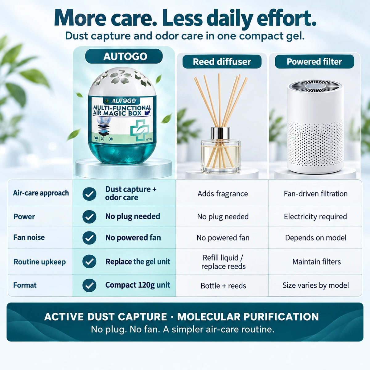 AUTOGO Air Purification Box — 120g